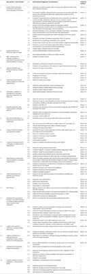 National Biosafety Management System: A Combined Framework Approach Based on 15 Key Elements